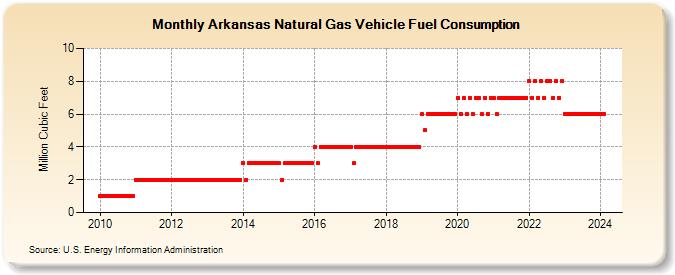 Arkansas Natural Gas Vehicle Fuel Consumption  (Million Cubic Feet)