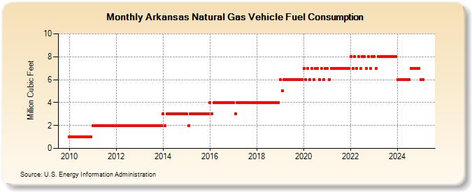 Arkansas Natural Gas Vehicle Fuel Consumption  (Million Cubic Feet)