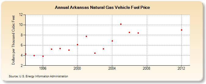 Arkansas Natural Gas Vehicle Fuel Price  (Dollars per Thousand Cubic Feet)