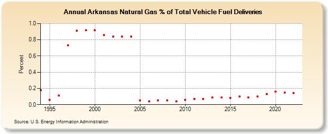 Arkansas Natural Gas % of Total Vehicle Fuel Deliveries  (Percent)
