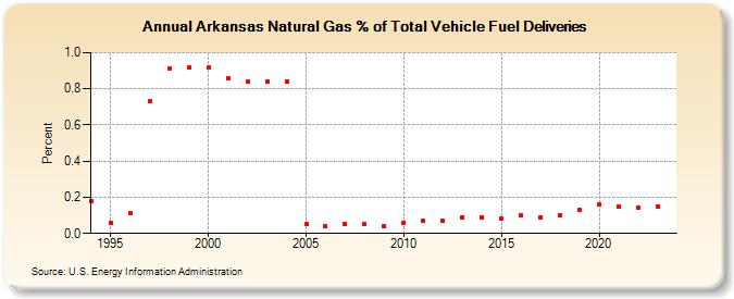 Arkansas Natural Gas % of Total Vehicle Fuel Deliveries  (Percent)