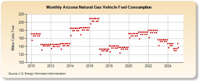 Arizona Natural Gas Vehicle Fuel Consumption  (Million Cubic Feet)