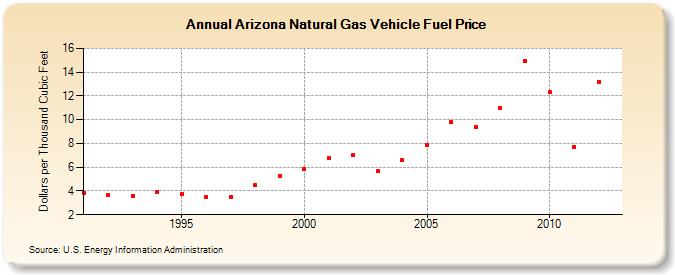 Arizona Natural Gas Vehicle Fuel Price  (Dollars per Thousand Cubic Feet)