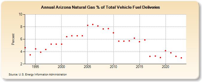 Arizona Natural Gas % of Total Vehicle Fuel Deliveries  (Percent)