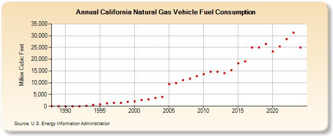 California Natural Gas Vehicle Fuel Consumption  (Million Cubic Feet)