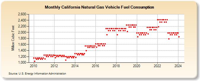 California Natural Gas Vehicle Fuel Consumption  (Million Cubic Feet)
