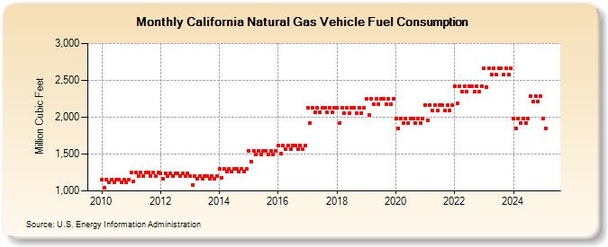 California Natural Gas Vehicle Fuel Consumption  (Million Cubic Feet)