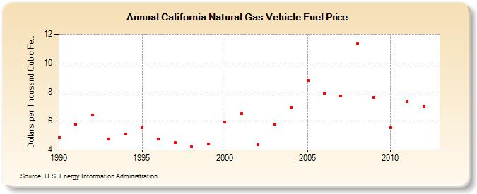 California Natural Gas Vehicle Fuel Price  (Dollars per Thousand Cubic Feet)