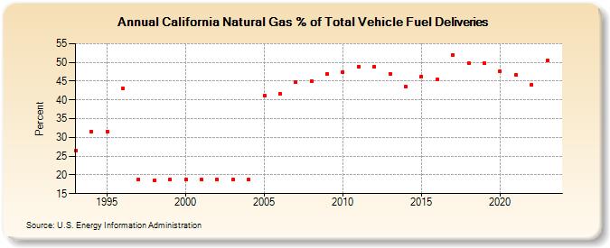 California Natural Gas % of Total Vehicle Fuel Deliveries  (Percent)