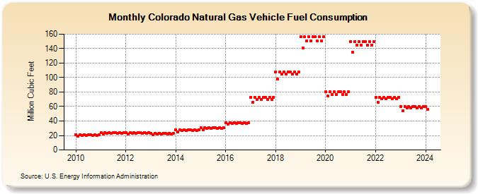 Colorado Natural Gas Vehicle Fuel Consumption  (Million Cubic Feet)