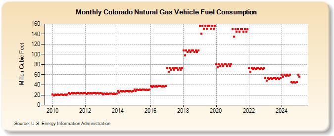 Colorado Natural Gas Vehicle Fuel Consumption  (Million Cubic Feet)