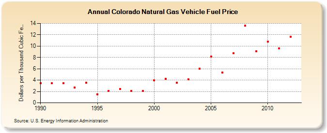 Colorado Natural Gas Vehicle Fuel Price  (Dollars per Thousand Cubic Feet)