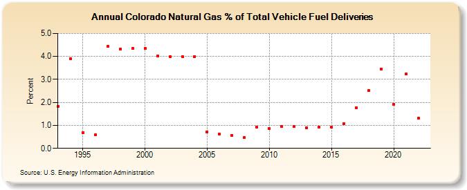 Colorado Natural Gas % of Total Vehicle Fuel Deliveries  (Percent)