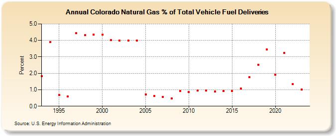 Colorado Natural Gas % of Total Vehicle Fuel Deliveries  (Percent)