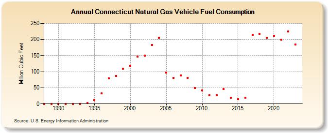 Connecticut Natural Gas Vehicle Fuel Consumption  (Million Cubic Feet)