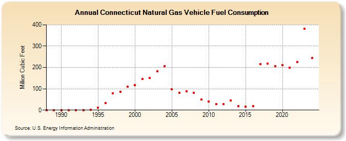 Connecticut Natural Gas Vehicle Fuel Consumption  (Million Cubic Feet)