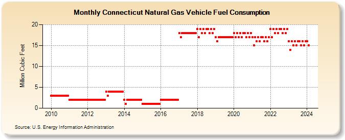 Connecticut Natural Gas Vehicle Fuel Consumption  (Million Cubic Feet)
