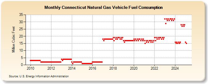 Connecticut Natural Gas Vehicle Fuel Consumption  (Million Cubic Feet)