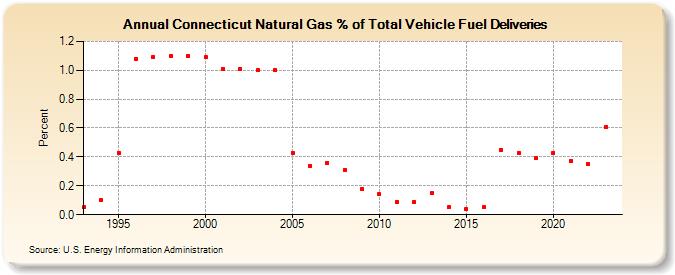 Connecticut Natural Gas % of Total Vehicle Fuel Deliveries  (Percent)