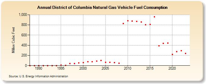 District of Columbia Natural Gas Vehicle Fuel Consumption  (Million Cubic Feet)