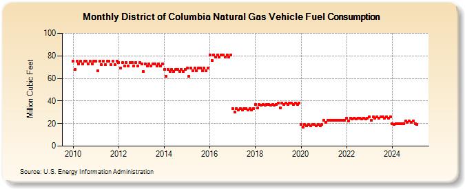 District of Columbia Natural Gas Vehicle Fuel Consumption  (Million Cubic Feet)