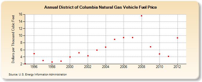 District of Columbia Natural Gas Vehicle Fuel Price  (Dollars per Thousand Cubic Feet)