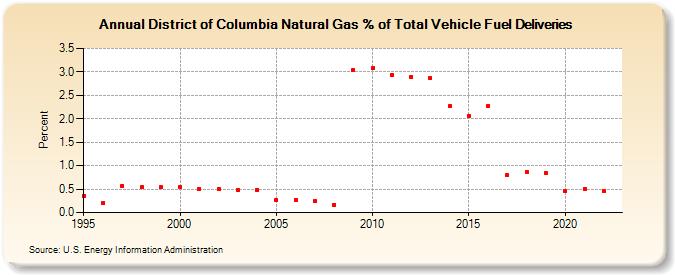 District of Columbia Natural Gas % of Total Vehicle Fuel Deliveries  (Percent)
