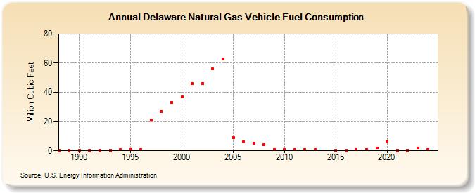 Delaware Natural Gas Vehicle Fuel Consumption  (Million Cubic Feet)