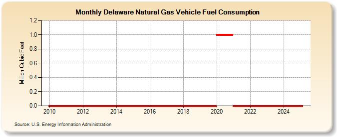 Delaware Natural Gas Vehicle Fuel Consumption  (Million Cubic Feet)