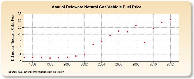 Delaware Natural Gas Vehicle Fuel Price  (Dollars per Thousand Cubic Feet)