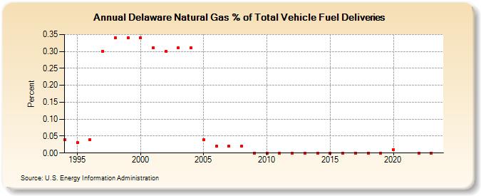 Delaware Natural Gas % of Total Vehicle Fuel Deliveries  (Percent)