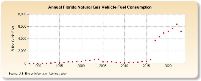 Florida Natural Gas Vehicle Fuel Consumption  (Million Cubic Feet)