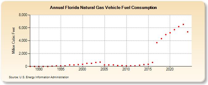 Florida Natural Gas Vehicle Fuel Consumption  (Million Cubic Feet)