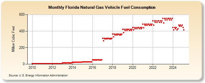 Florida Natural Gas Vehicle Fuel Consumption  (Million Cubic Feet)