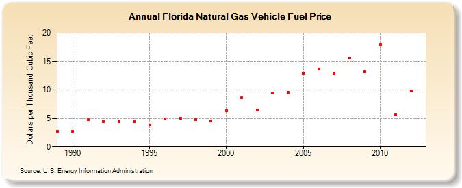 Florida Natural Gas Vehicle Fuel Price  (Dollars per Thousand Cubic Feet)