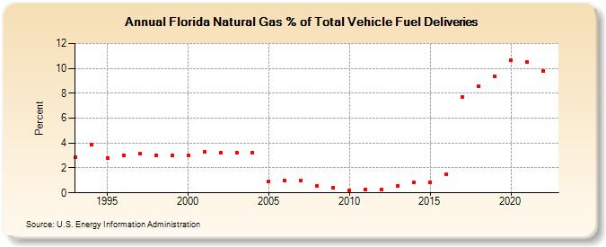 Florida Natural Gas % of Total Vehicle Fuel Deliveries  (Percent)