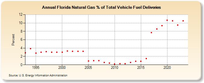 Florida Natural Gas % of Total Vehicle Fuel Deliveries  (Percent)