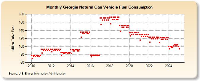 Georgia Natural Gas Vehicle Fuel Consumption  (Million Cubic Feet)