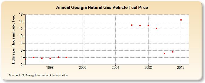 Georgia Natural Gas Vehicle Fuel Price  (Dollars per Thousand Cubic Feet)