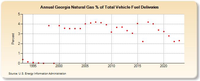 Georgia Natural Gas % of Total Vehicle Fuel Deliveries  (Percent)