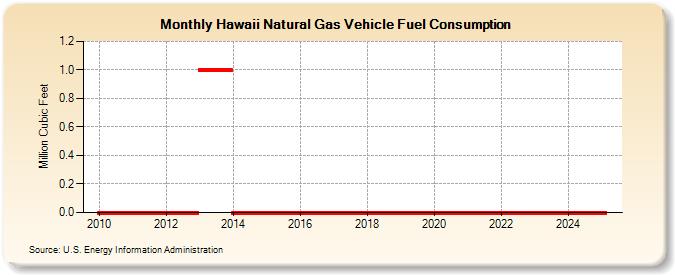 Hawaii Natural Gas Vehicle Fuel Consumption  (Million Cubic Feet)