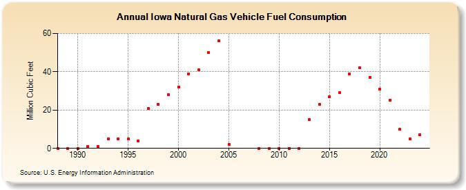 Iowa Natural Gas Vehicle Fuel Consumption  (Million Cubic Feet)