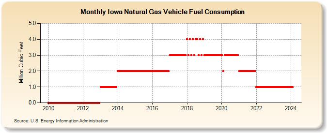 Iowa Natural Gas Vehicle Fuel Consumption  (Million Cubic Feet)