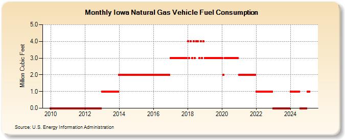 Iowa Natural Gas Vehicle Fuel Consumption  (Million Cubic Feet)