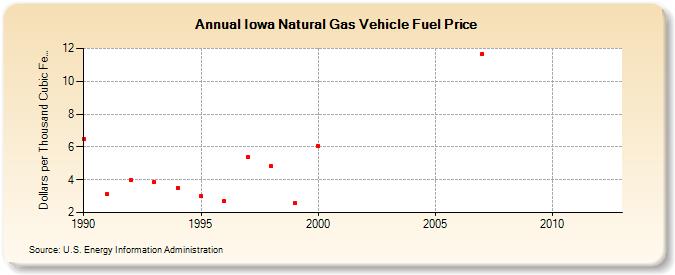 Iowa Natural Gas Vehicle Fuel Price  (Dollars per Thousand Cubic Feet)
