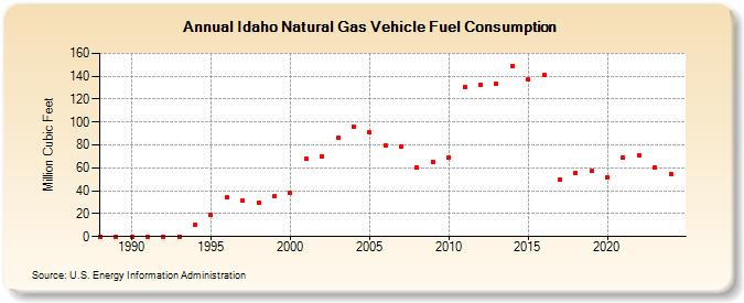 Idaho Natural Gas Vehicle Fuel Consumption  (Million Cubic Feet)