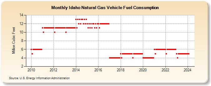 Idaho Natural Gas Vehicle Fuel Consumption  (Million Cubic Feet)