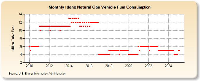 Idaho Natural Gas Vehicle Fuel Consumption  (Million Cubic Feet)