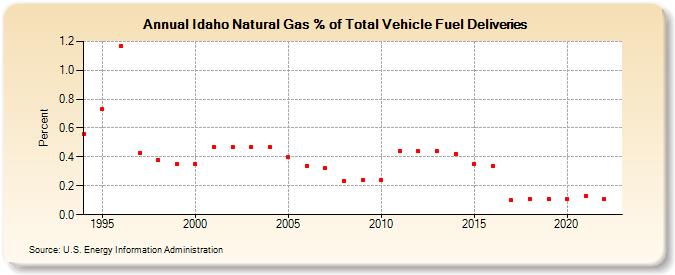 Idaho Natural Gas % of Total Vehicle Fuel Deliveries  (Percent)