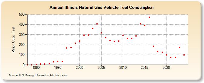 Illinois Natural Gas Vehicle Fuel Consumption  (Million Cubic Feet)